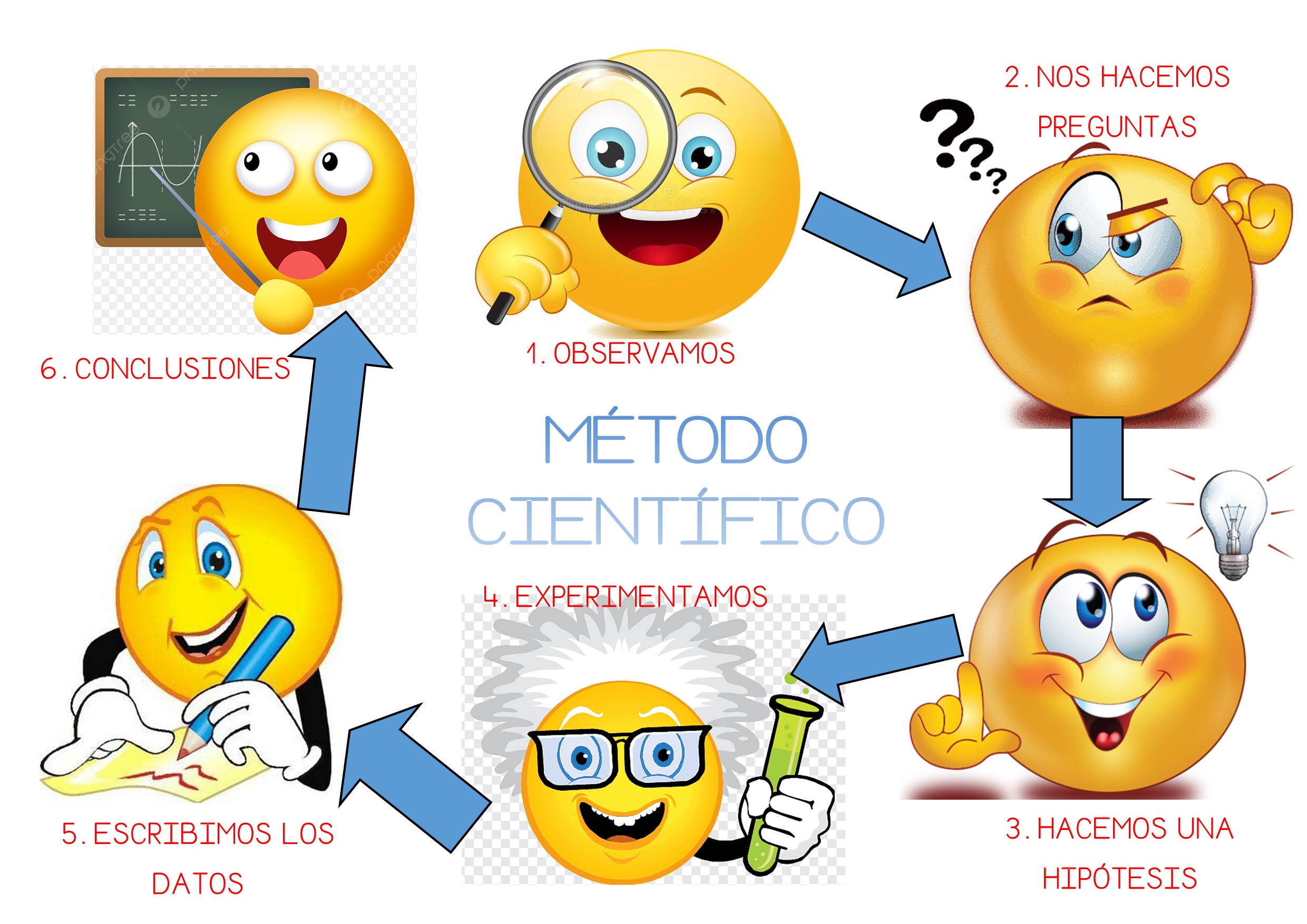 La imagen muestra una infografía hecha con emoticonos sobre el método científico