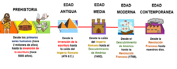 LÍNEA DEL TIEMPO DE LAS DIFERENTES ETAPAS HISTÓRICAS