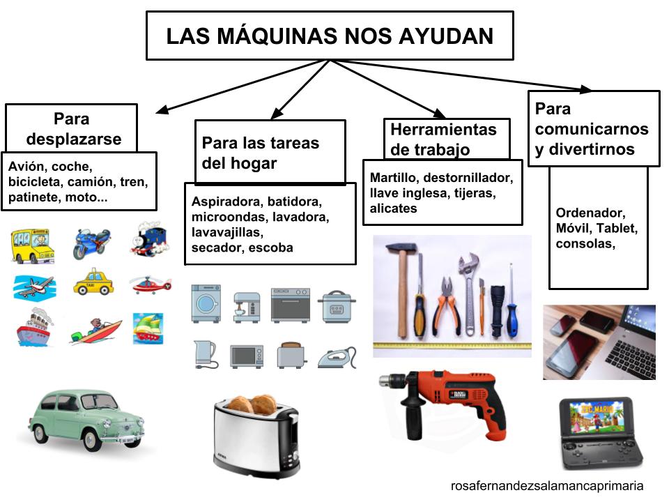 La imagen muestra un esquema sobre las máquinas