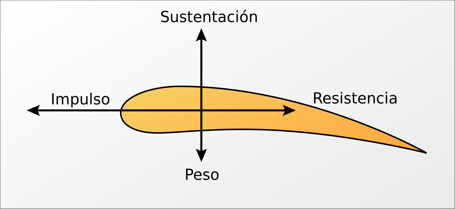 LA imagen muestra una gráfica de las fuerzas que ejercen en una máquina voladora