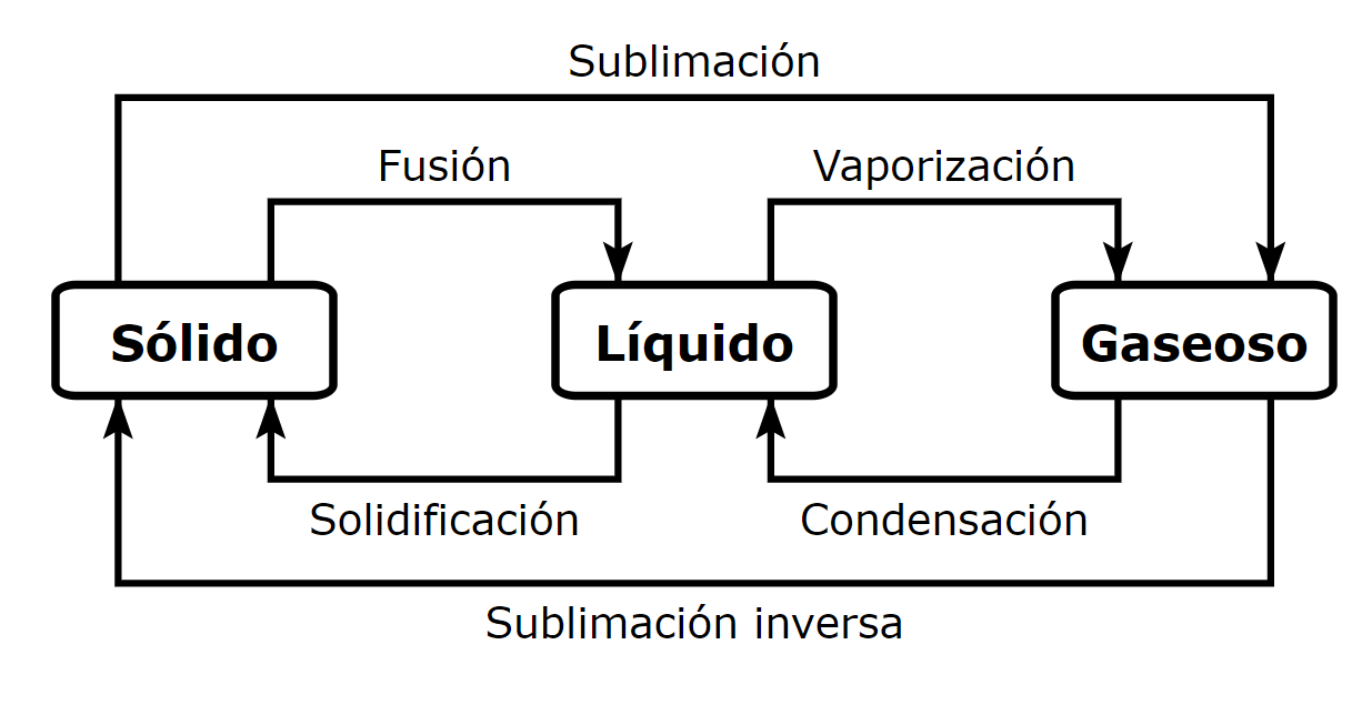 Infografía con los cambios de estado de la materia