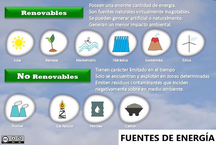 La infografía muestra  las fuentes de energía renovables y no renovables.