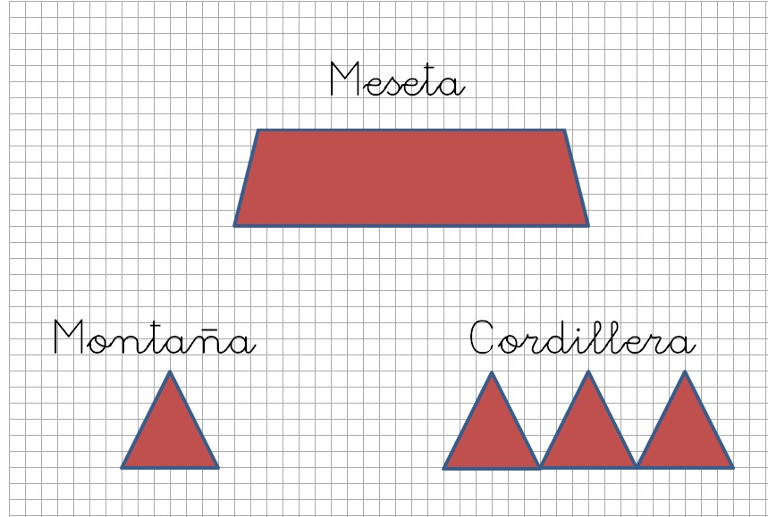 Gráfico cordillera meseta