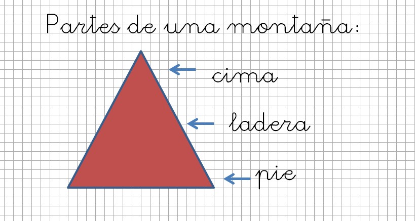 Gráfico partes montaña