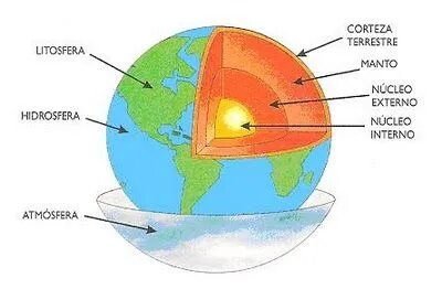 La imagen muestra un esquema de las capas de la Tierra.