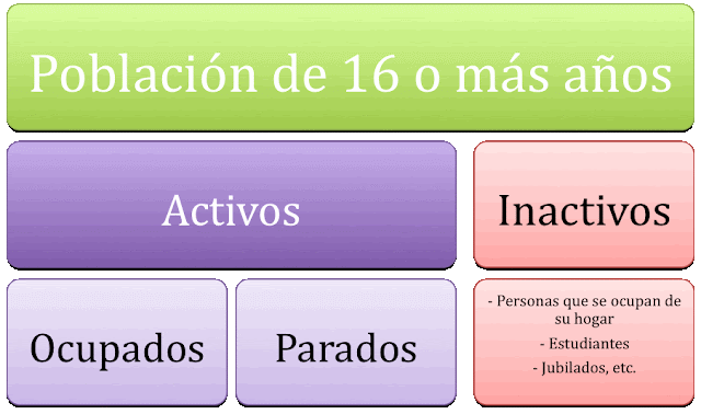 Esquema de los tipos de población: activa y no activa