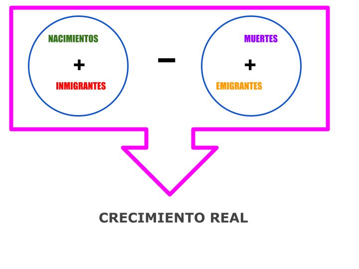 Esquema Crecimiento Real