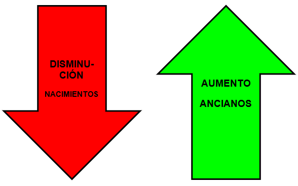 Diagrama envejecimiento de la población