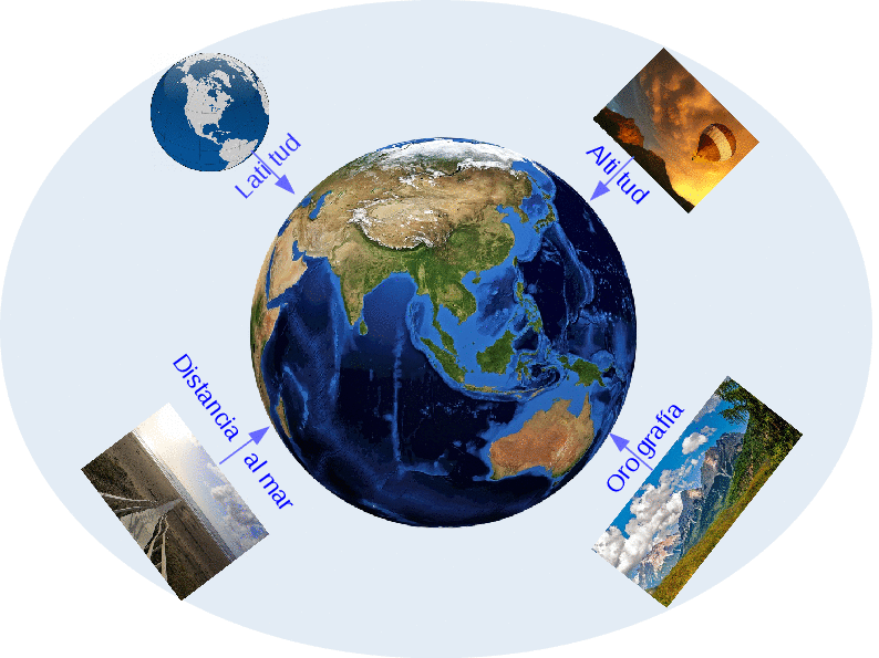 La imagen muestra los 4 factores del clima