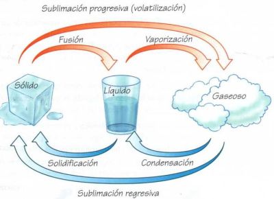 La imagen muestra  los Estados del agua: líquido, gaseoso y sólido.