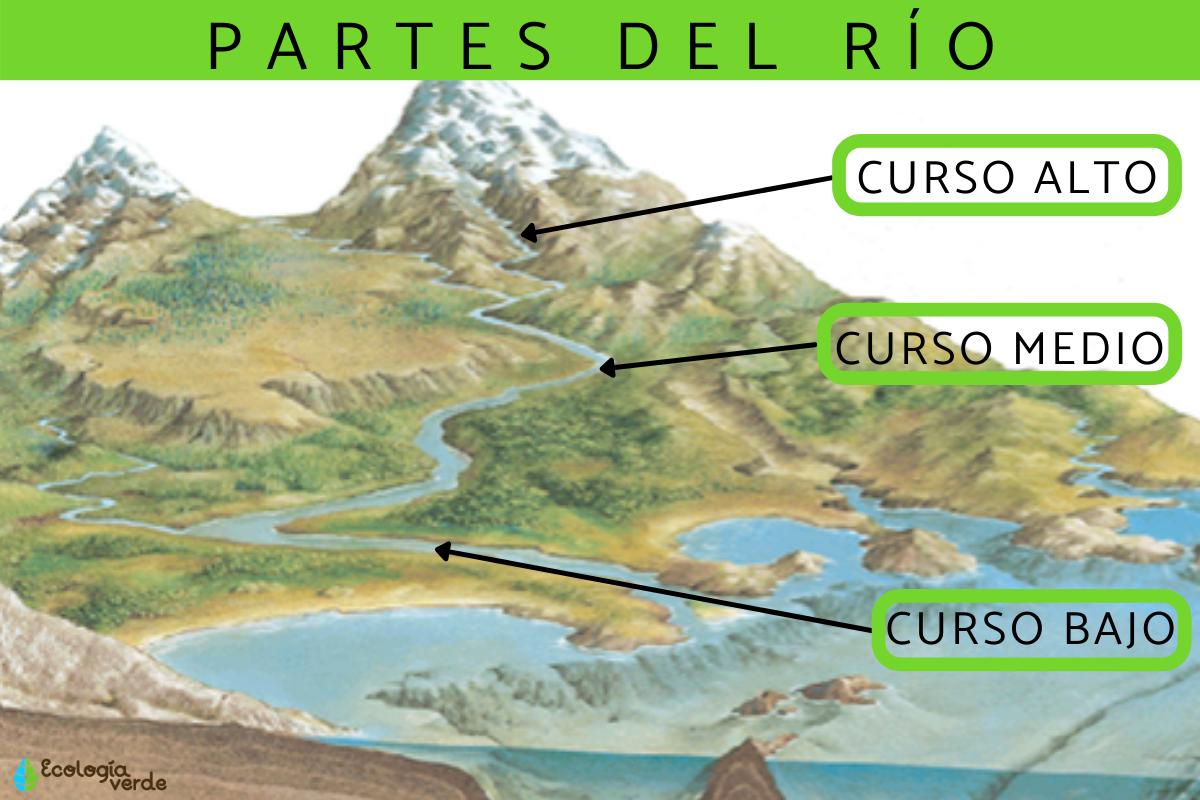 Observamos las diferentes partes que tiene un rio a lo largo de su recorrido