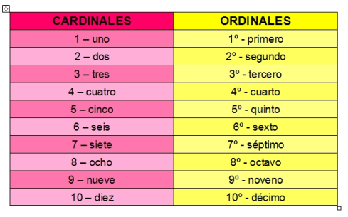 Tabla de numerales cardinales y ordinales.