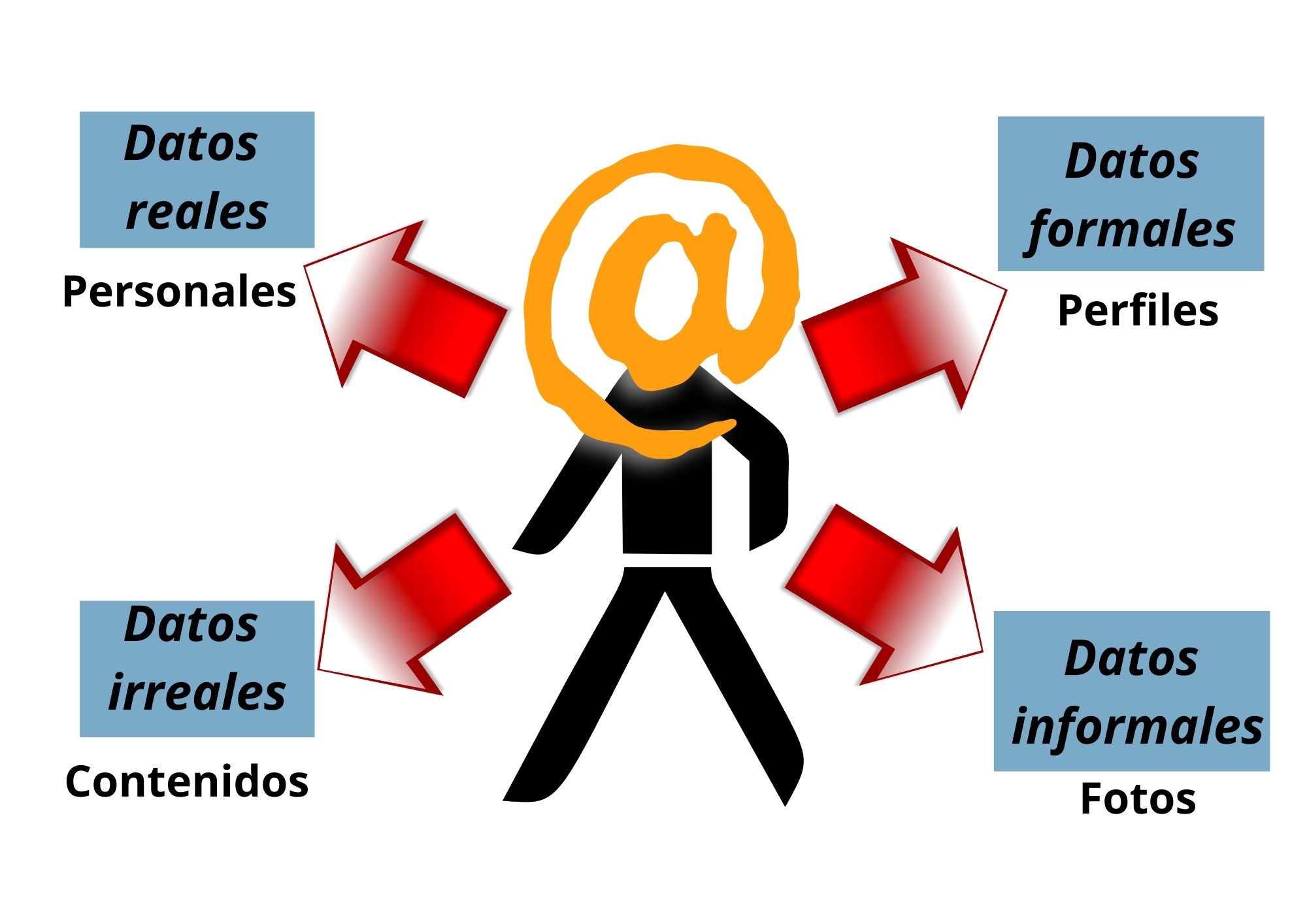 Tipos de identidad digital. Infografia